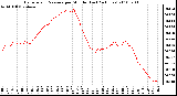 Milwaukee Weather Barometric Pressure per Minute (Last 24 Hours)