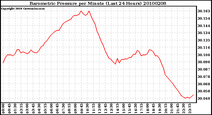 Milwaukee Weather Barometric Pressure per Minute (Last 24 Hours)