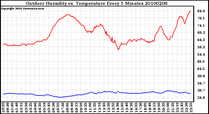 Milwaukee Weather Outdoor Humidity vs. Temperature Every 5 Minutes