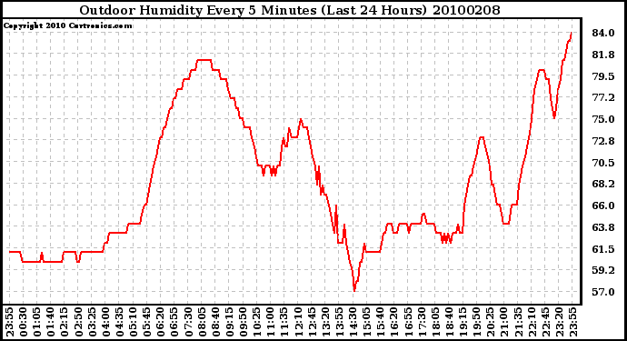 Milwaukee Weather Outdoor Humidity Every 5 Minutes (Last 24 Hours)