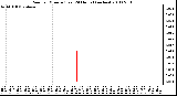 Milwaukee Weather Rain per Minute (Last 24 Hours) (inches)