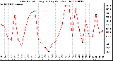 Milwaukee Weather Solar Radiation Avg per Day W/m2/minute