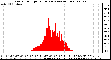 Milwaukee Weather Solar Radiation per Minute W/m2 (Last 24 Hours)