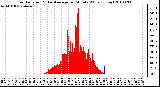 Milwaukee Weather Solar Radiation & Day Average per Minute W/m2 (Today)