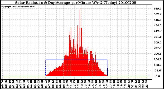 Milwaukee Weather Solar Radiation & Day Average per Minute W/m2 (Today)