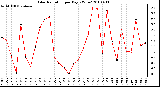 Milwaukee Weather Solar Radiation per Day KW/m2