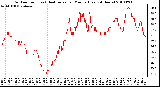 Milwaukee Weather Outdoor Temp (vs) Heat Index per Minute (Last 24 Hours)