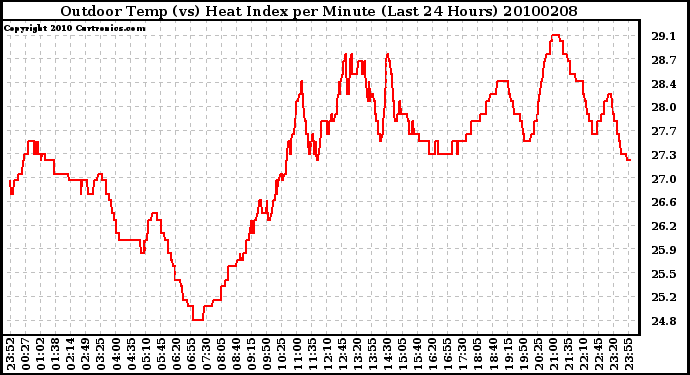 Milwaukee Weather Outdoor Temp (vs) Heat Index per Minute (Last 24 Hours)