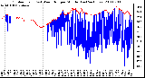 Milwaukee Weather Outdoor Temp (vs) Wind Chill per Minute (Last 24 Hours)