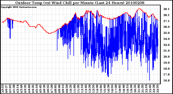 Milwaukee Weather Outdoor Temp (vs) Wind Chill per Minute (Last 24 Hours)