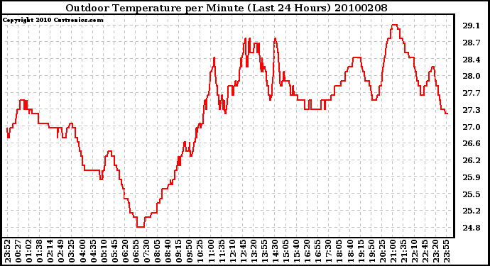 Milwaukee Weather Outdoor Temperature per Minute (Last 24 Hours)