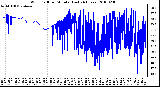 Milwaukee Weather Wind Chill per Minute (Last 24 Hours)