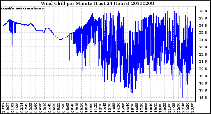 Milwaukee Weather Wind Chill per Minute (Last 24 Hours)