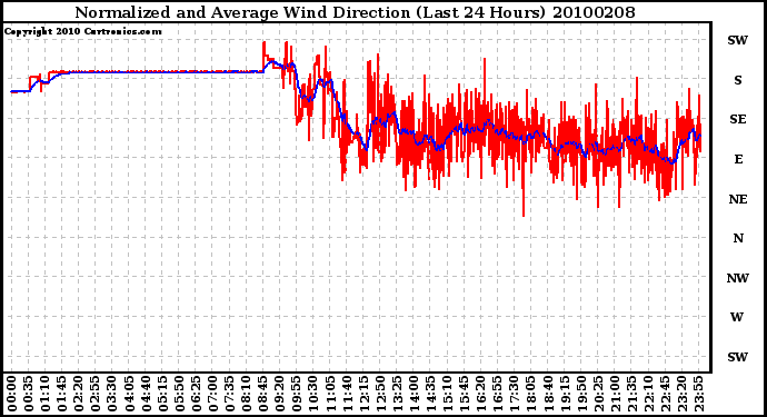 Milwaukee Weather Normalized and Average Wind Direction (Last 24 Hours)