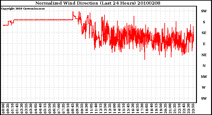 Milwaukee Weather Normalized Wind Direction (Last 24 Hours)