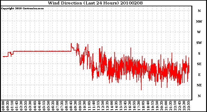 Milwaukee Weather Wind Direction (Last 24 Hours)