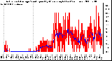 Milwaukee Weather Actual and Average Wind Speed by Minute mph (Last 24 Hours)