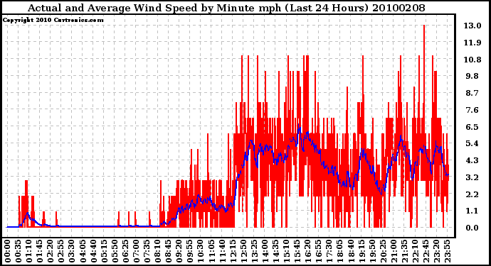 Milwaukee Weather Actual and Average Wind Speed by Minute mph (Last 24 Hours)