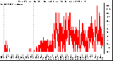 Milwaukee Weather Wind Speed by Minute mph (Last 24 Hours)