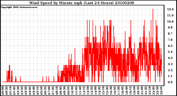 Milwaukee Weather Wind Speed by Minute mph (Last 24 Hours)