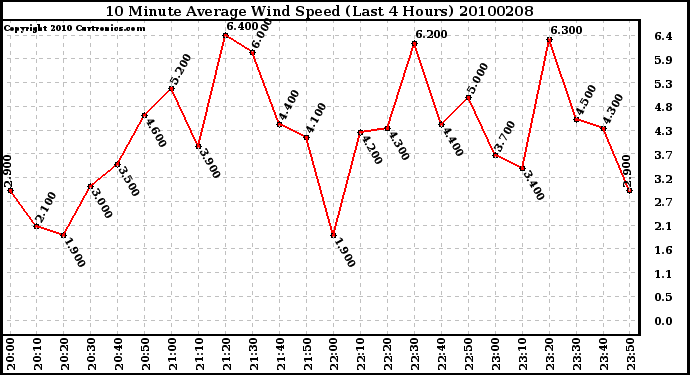 Milwaukee Weather 10 Minute Average Wind Speed (Last 4 Hours)