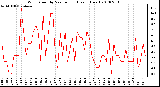 Milwaukee Weather Wind Speed by Minute mph (Last 1 Hour)