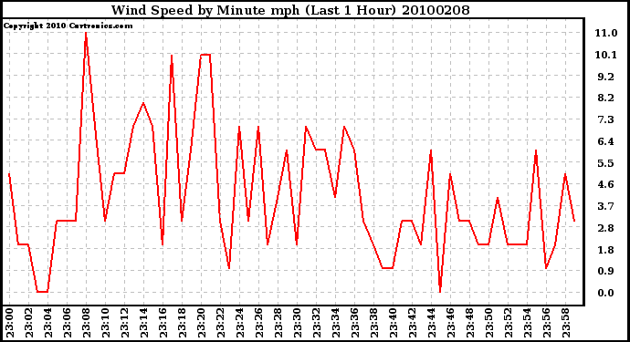 Milwaukee Weather Wind Speed by Minute mph (Last 1 Hour)