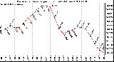 Milwaukee Weather Barometric Pressure per Hour (Last 24 Hours)