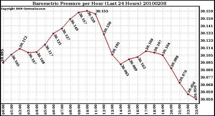 Milwaukee Weather Barometric Pressure per Hour (Last 24 Hours)