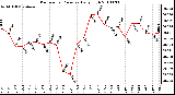 Milwaukee Weather Barometric Pressure Daily High