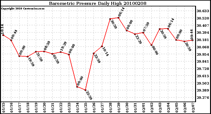 Milwaukee Weather Barometric Pressure Daily High