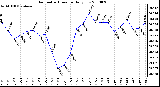 Milwaukee Weather Barometric Pressure Daily Low