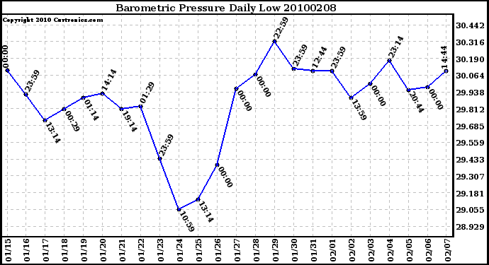 Milwaukee Weather Barometric Pressure Daily Low