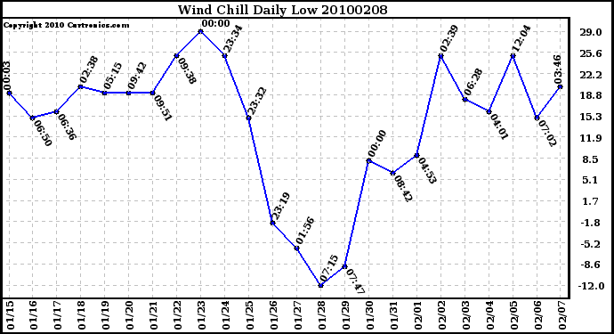 Milwaukee Weather Wind Chill Daily Low