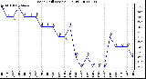 Milwaukee Weather Wind Chill (Last 24 Hours)