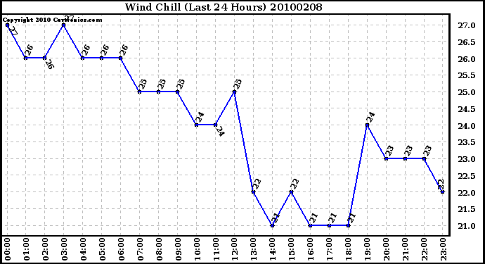 Milwaukee Weather Wind Chill (Last 24 Hours)