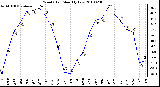 Milwaukee Weather Wind Chill Monthly Low