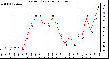 Milwaukee Weather Dew Point (Last 24 Hours)