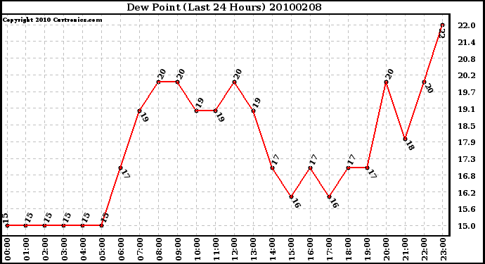 Milwaukee Weather Dew Point (Last 24 Hours)