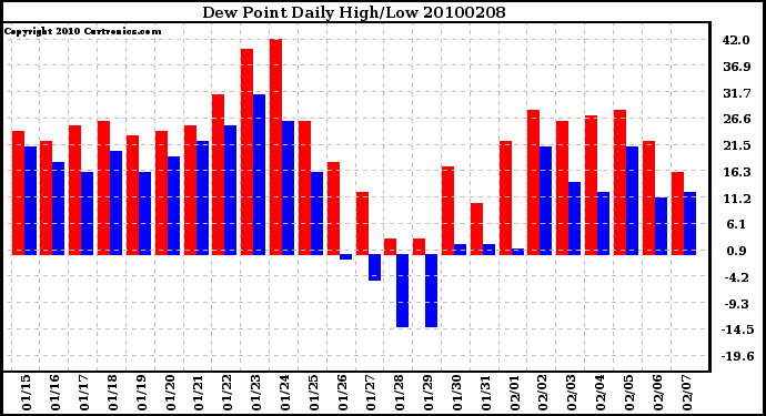 Milwaukee Weather Dew Point Daily High/Low