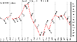 Milwaukee Weather Dew Point Daily High