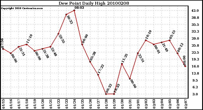 Milwaukee Weather Dew Point Daily High