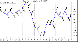 Milwaukee Weather Dew Point Daily Low