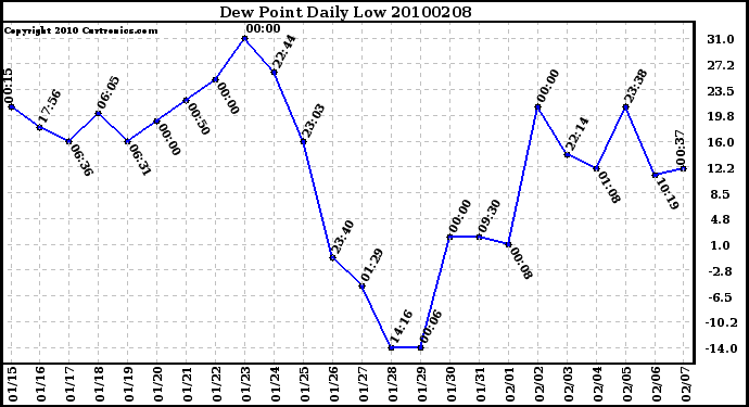 Milwaukee Weather Dew Point Daily Low