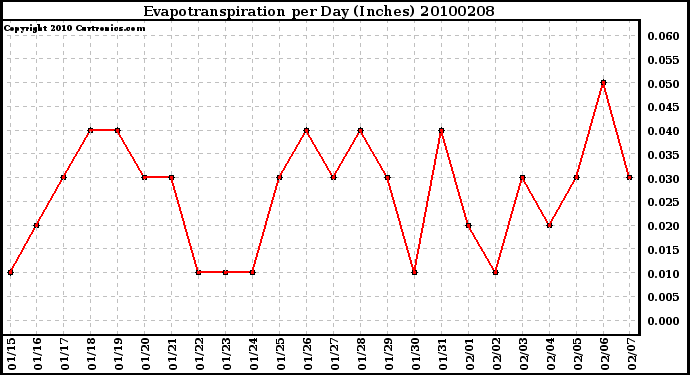 Milwaukee Weather Evapotranspiration per Day (Inches)