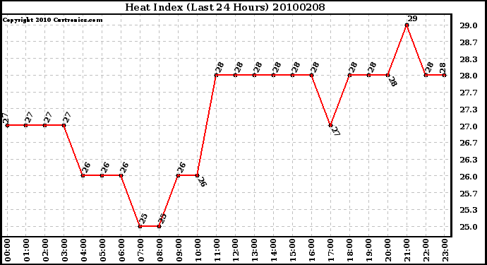 Milwaukee Weather Heat Index (Last 24 Hours)