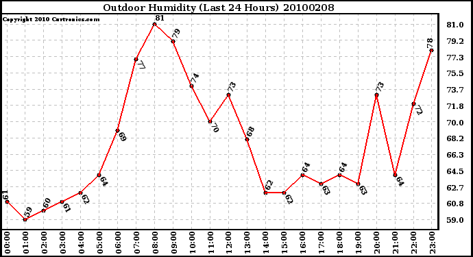 Milwaukee Weather Outdoor Humidity (Last 24 Hours)