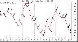 Milwaukee Weather Outdoor Humidity Daily High