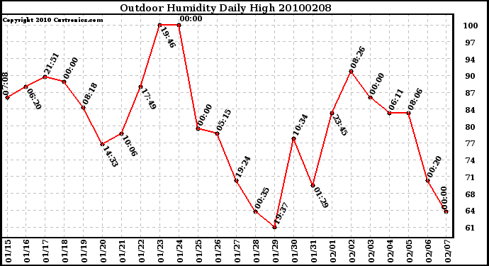 Milwaukee Weather Outdoor Humidity Daily High