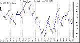 Milwaukee Weather Outdoor Humidity Daily Low